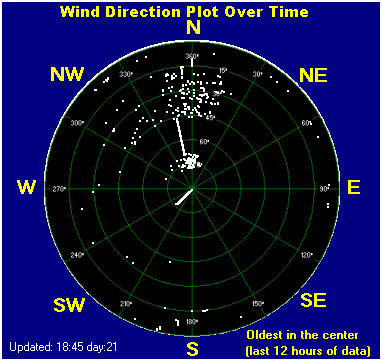 Wind direction plot