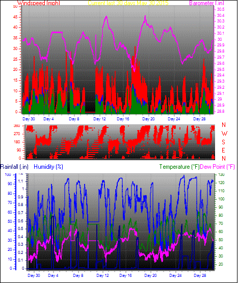 Month to Date