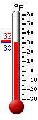 Currently: 27.8, Max: 27.8, Min: 9.7