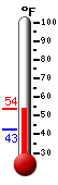 Currently: 43.3, Max: 45.7, Min: 42.8