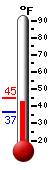 Currently: 44.2, Max: 44.6, Min: 36.9