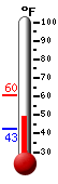 Currently: 55.7, Max: 60.4, Min: 42.8